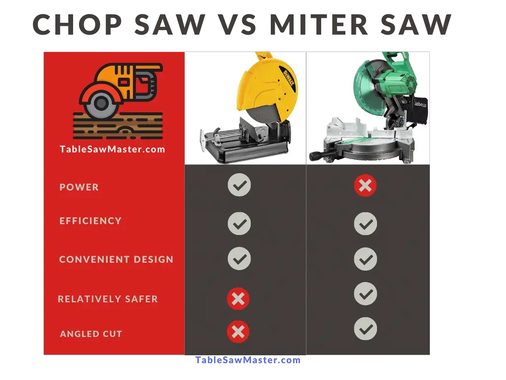 What Is The Difference Between A Chop Saw And A Miter Saw